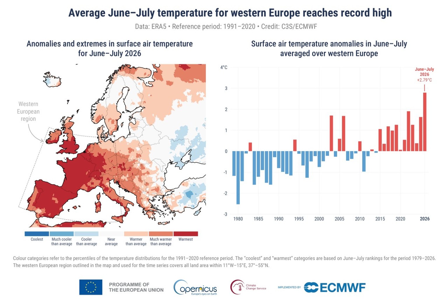 (Left) Anomalies and extremes in surface air temperature in June–July 2026. Colour categories refer to the percentiles of the temperature distributions for the 1991–2020 reference period. The “coolest ...