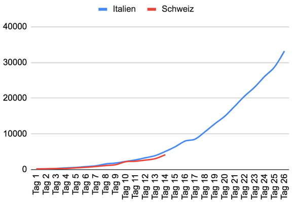 Italien Schweiz, 20. März 2020