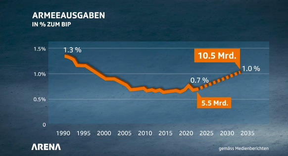 Armeeausgaben gemäss SRF