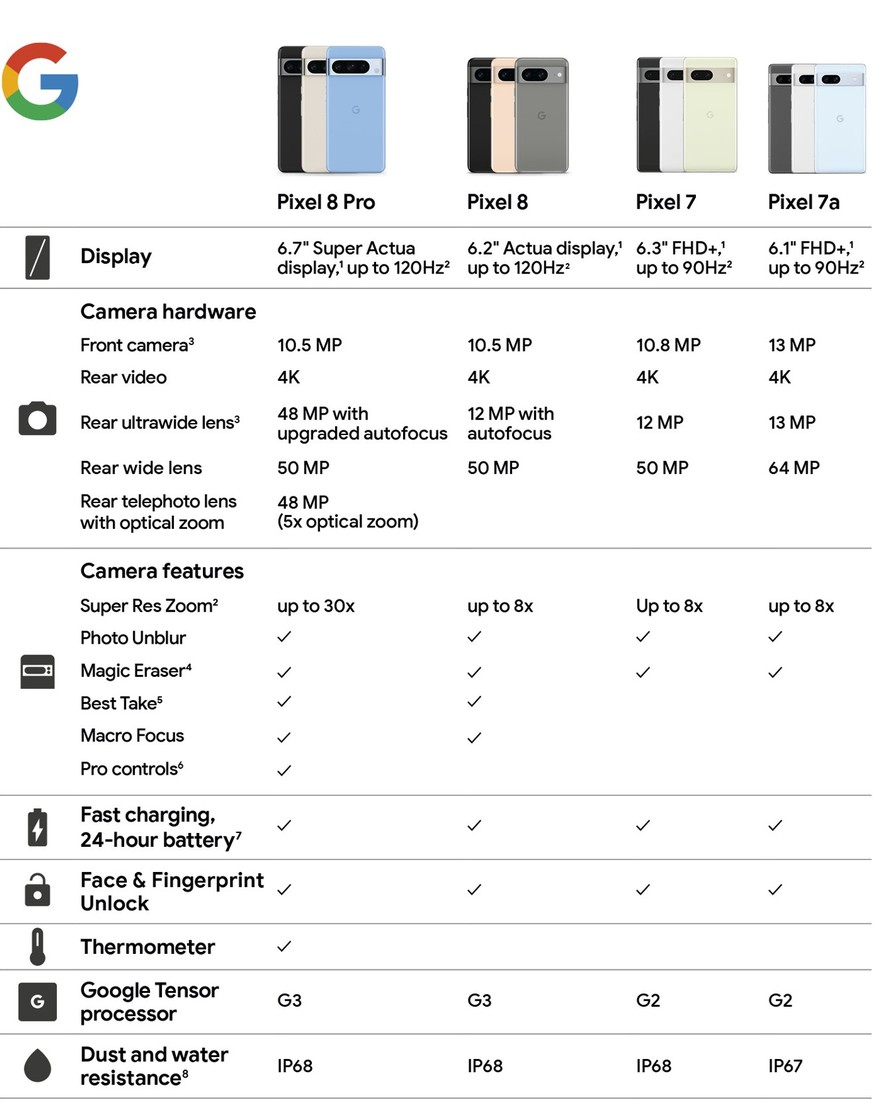 Vor allem das Pixel 8 Pro erhält ein starkes Kamera-Upgrade. Einige KI-gestützte Kamera-Funktionen bleiben (zunächst) den neusten Modellen vorbehalten.