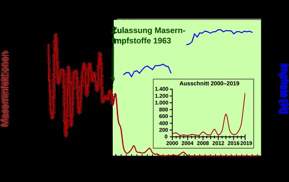 Links in rot die Anzahl der Masernfälle in den USA, rechts in blau die Impfrate der Bevölkerung.