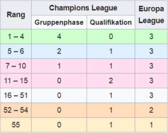Rang 12 berechtigte die Schweiz zu 2 Teams in der Champions-League-Qualifikation und 3 Vereinen in der Europa League (1 direkt in der Gruppenphase).