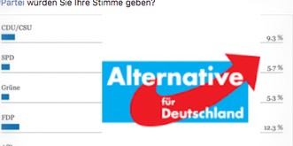 Surprise! Zwei Drittel der «Weltwoche»-Leser würden AfD wählen