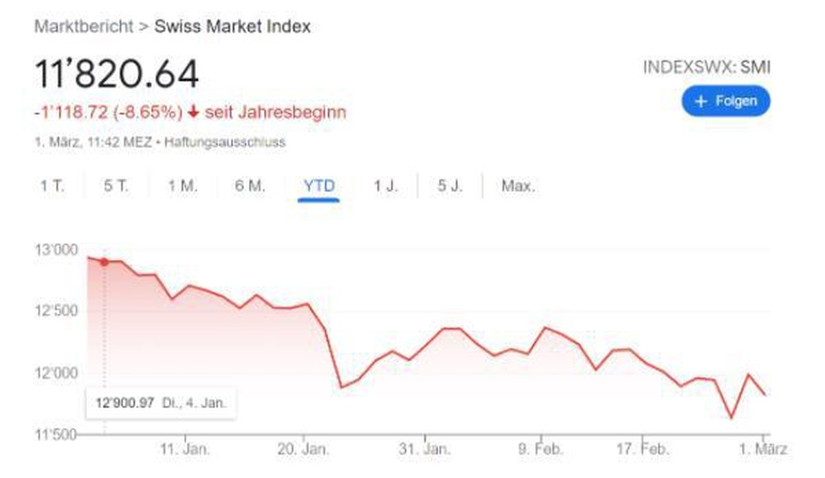 Verluste halten sich in Grenzen: Der Leitindex SMI