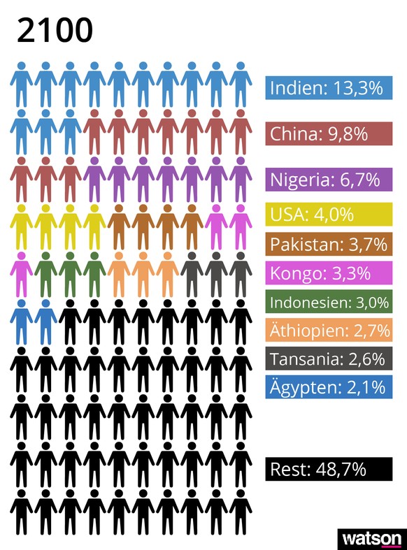 So Viele Menschen Gibt Es Im Jahr 2100 Auf Der Welt Und In Der Schweiz Watson
