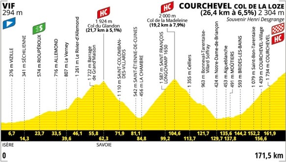 Profil der 18. Etappe der Tour de France 2025