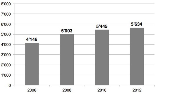 Zahl der Pauschalbesteuerten seit 2006.