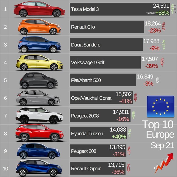 Tesla Model 3 2021 meistverkauftes Elektroauto in Europa 