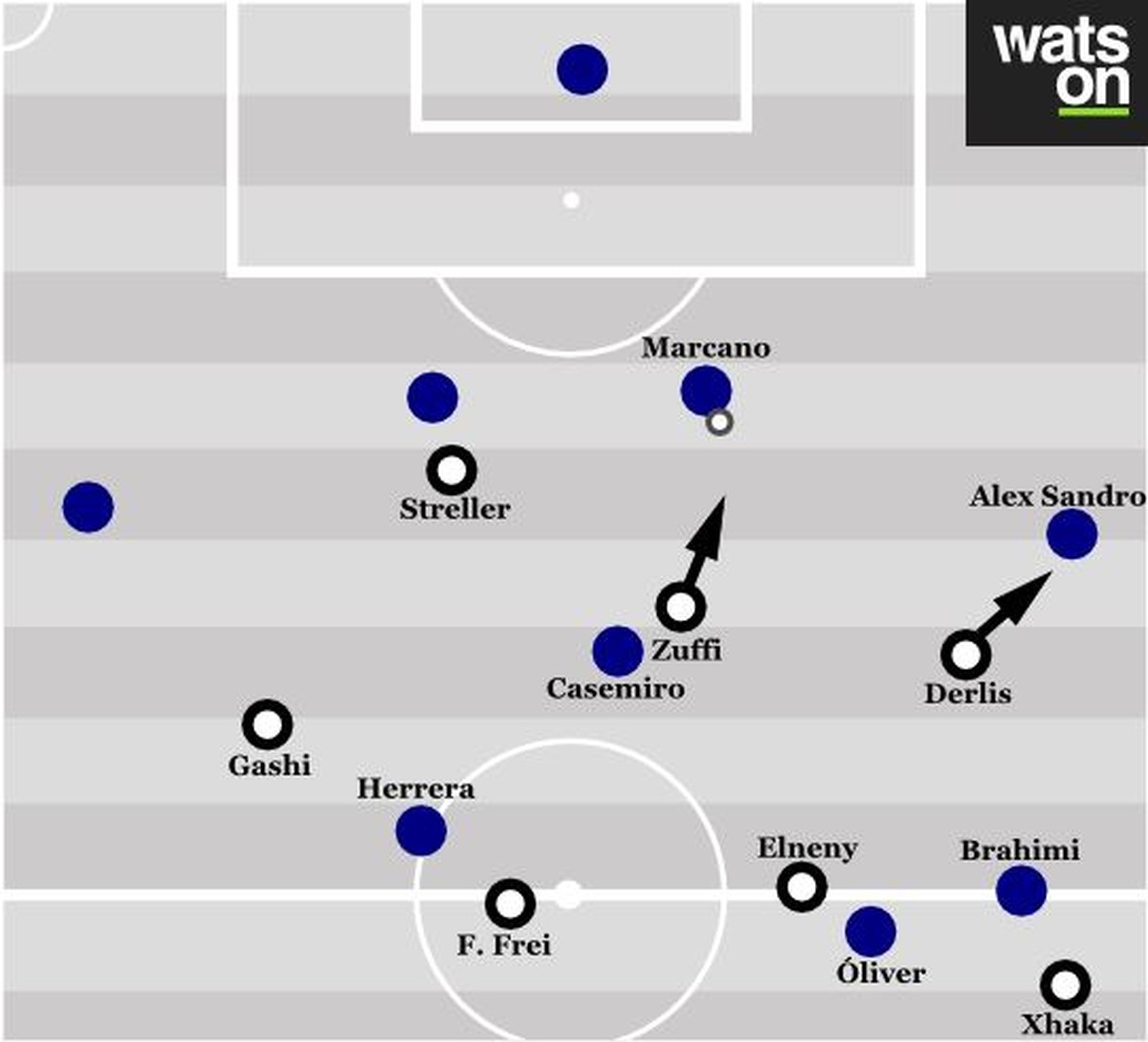 Schematische Darstellung von Basels Aufrücken ins 4-4-2-Pressing. Porto muss dadurch über aussen eröffnen und kann zwar Brahimi und Óliver einbeziehen, hat aber sonst nur wenige Optionen und keine dur ...