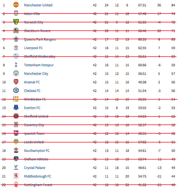 Premier League 1992/93 Gründung