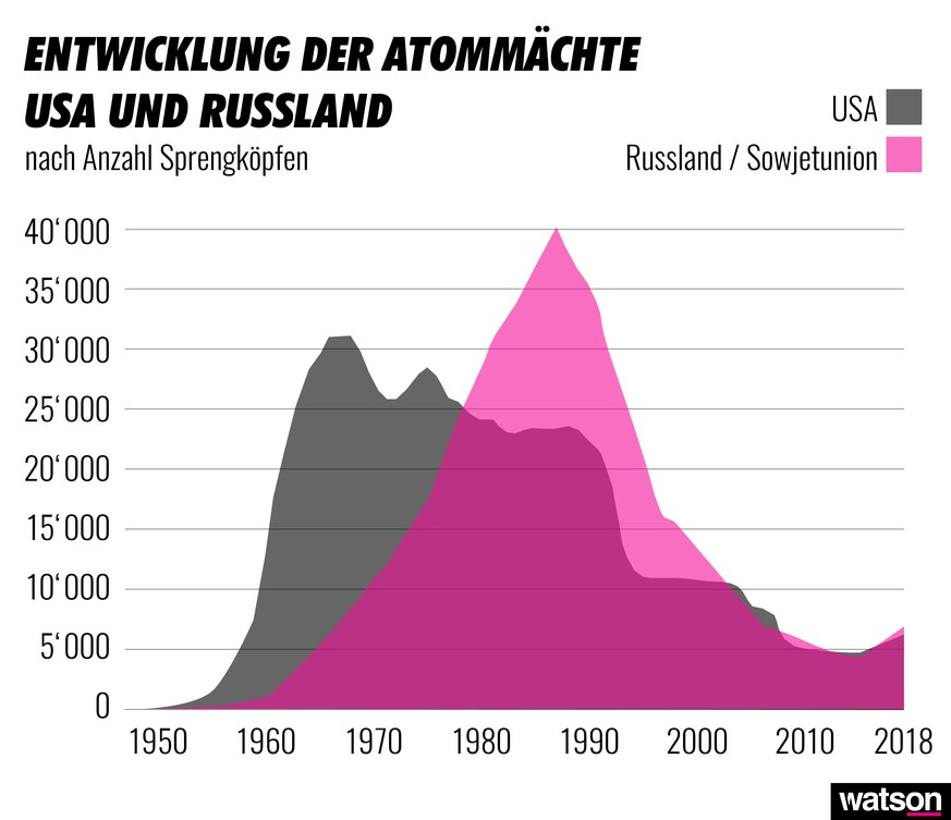 Atommächte USA und Russland / Sowjetunion