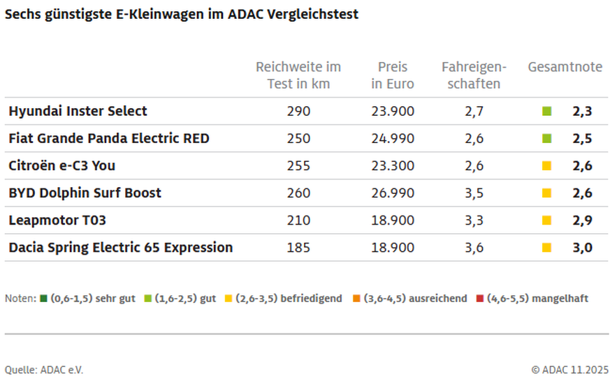 Hyundai Inster und Fiat Grande Panda überzeugen. Am schlechtesten schneiden Leapmotor T03 und Dacia Spring Electric ab.