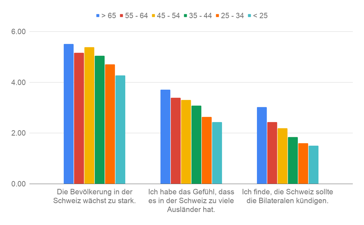 Sorgometer 2020: Unterschiede Alt und Jung (Grösste Sorgen der 65<
