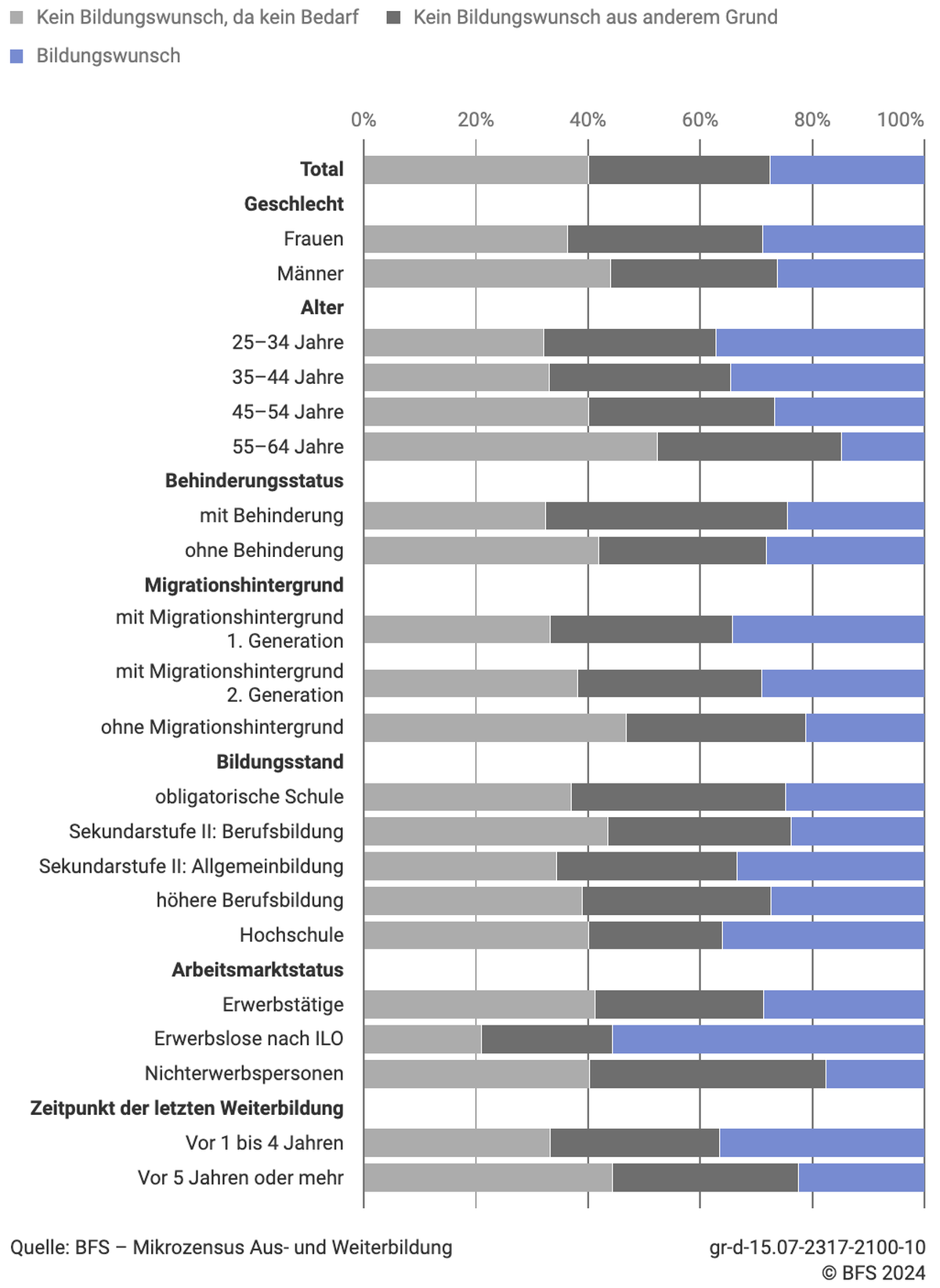 Weiterbildung Schweiz