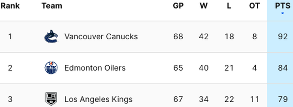 Tabelle in der NHL, Stand 18. März 2024.