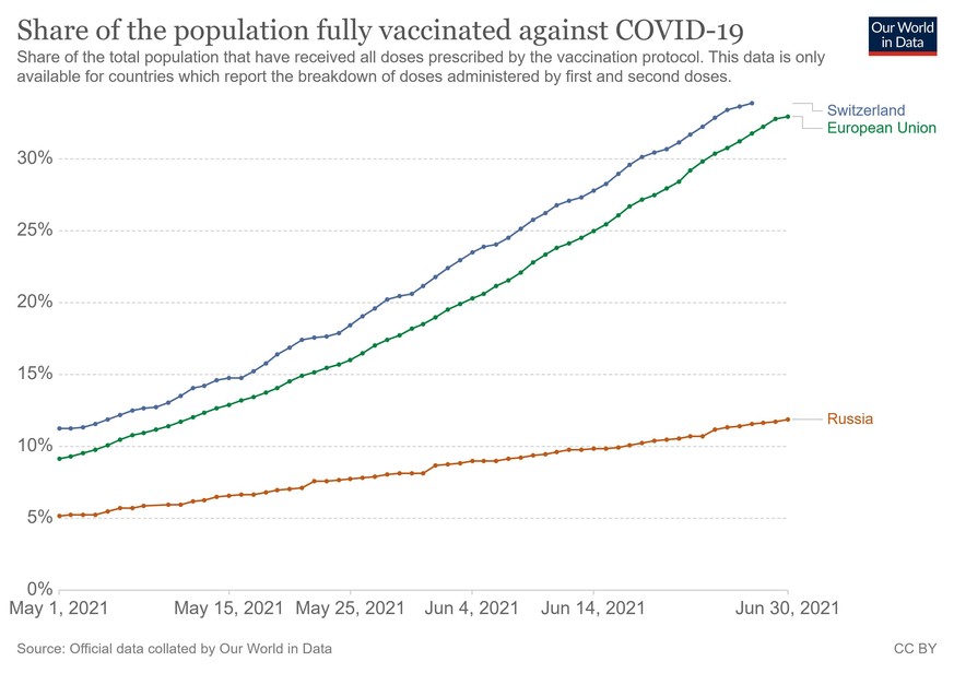 Der Prozentsatz der vollständig geimpften Personen in Russland, der Schweiz und der EU.