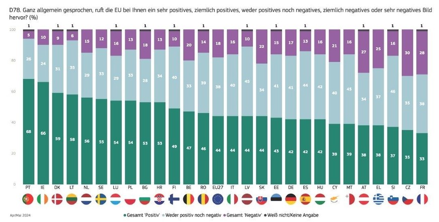 Wie gut ist das Image der EU in den Mitgliedsstaaten?