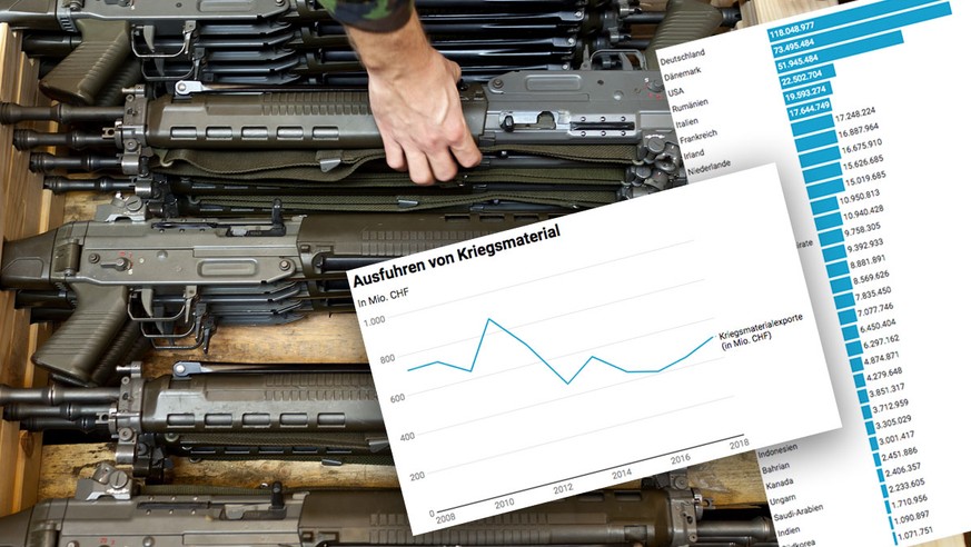 2018 wurden 14 Prozent mehr Kriegsgüter exportiert.