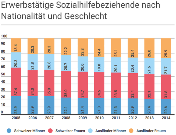 Sozialhilfe AZ