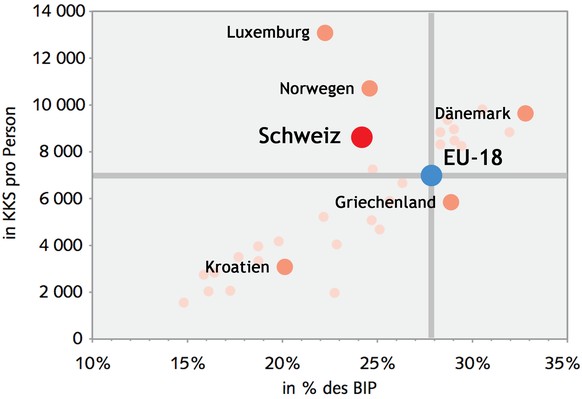 Die Sozialkosten im europäischen Vergleich. (KKS bedeutet hier «Kaufkraftstandard»)