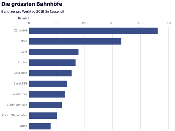 Diese Zahlen sind nicht mit den Passagierfrequenzen gleichzusetzen, sondern beinhalten auch Personen, die Bahnhöfe z.B. nur für den Einkauf nutzen.