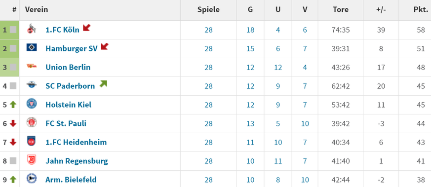Die obere Tabellenhälfte der 2. Bundesliga.