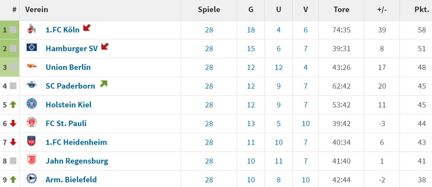 Die obere Tabellenhälfte der 2. Bundesliga.