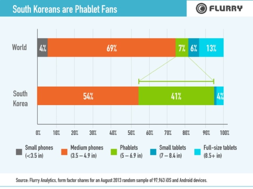 Weltweit hatten Phablets mit einem Display von 5 bis 6.9 Zoll (grüner Balken) Mitte 2013&nbsp;sieben Prozent Marktanteil. In Südkorea, das dem Westen bei neuen Technologietrends oft voraus ist, betrug ...
