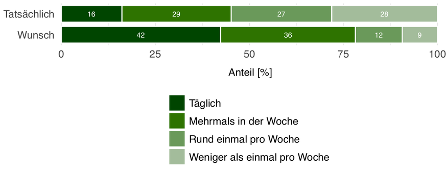 Mindestens einmal in der Woche die Natur aufsuchen – Wunsch und Wirklichkeit.