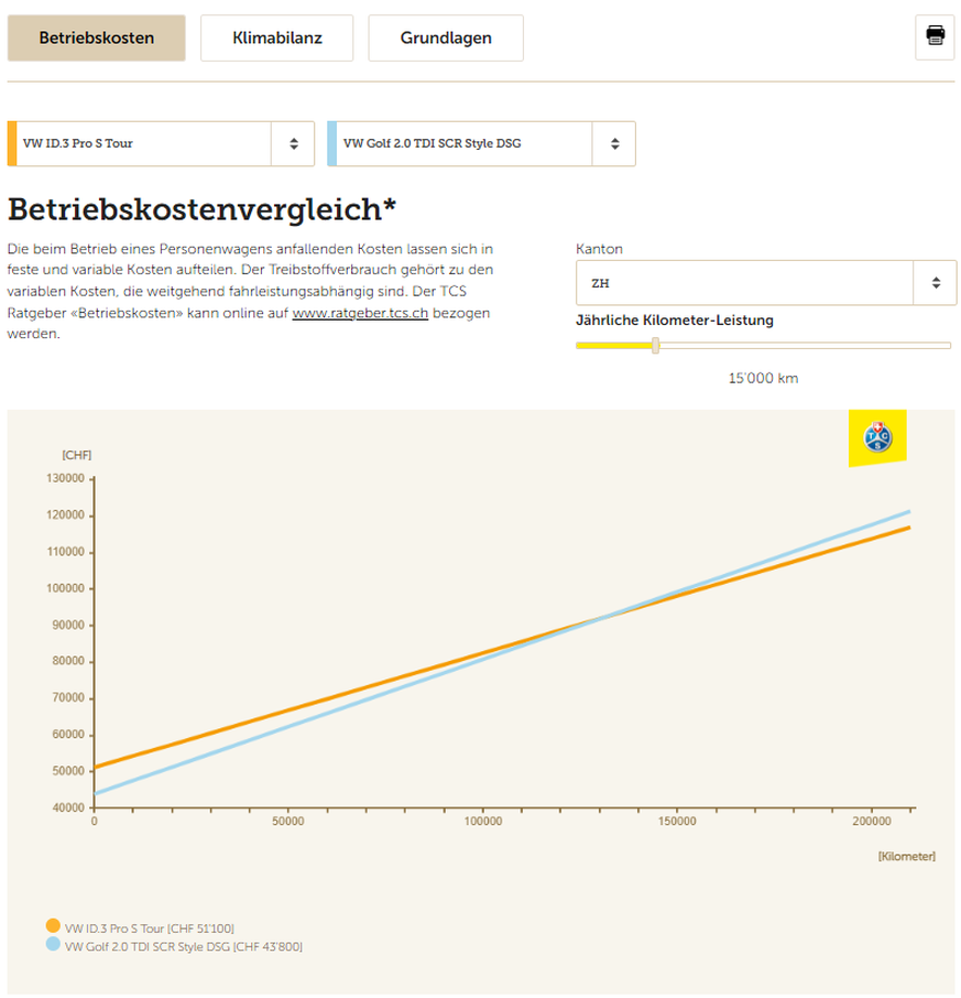The electric VW ID.3 (orange) is more expensive to purchase than a VW Golf (blue).  However, the owner of an e-car drives cheaper over the entire life cycle.