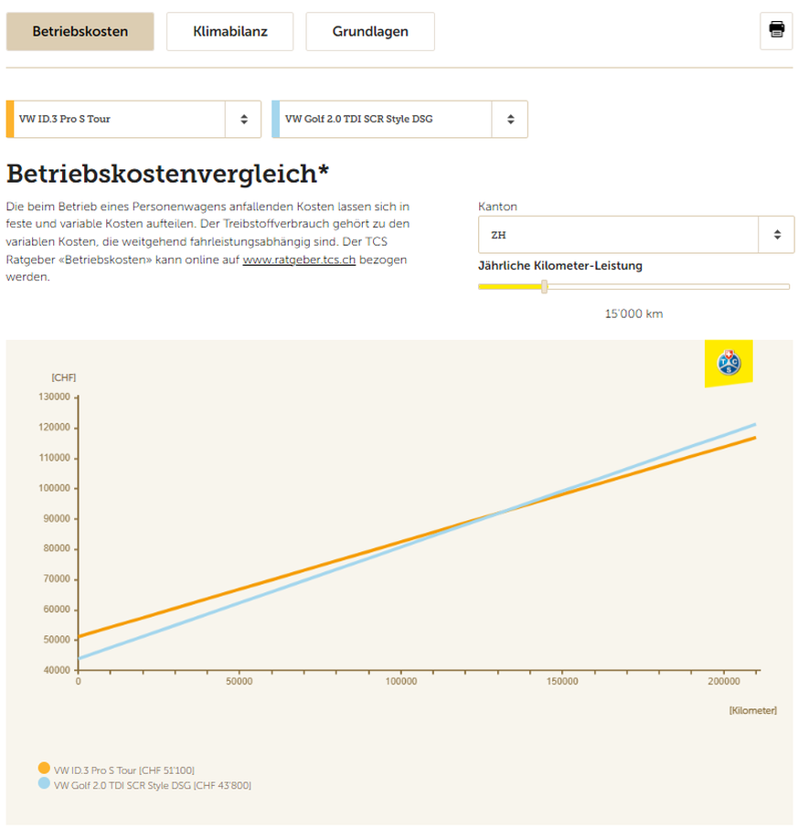 Der elektrische VW ID.3 (orange) ist in der Anschaffung teurer als ein VW Golf (blau). Über den gesamten Lebenszyklus fährt der E-Auto-Besitzer aber günstiger.