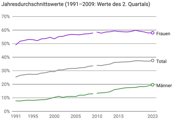 Anteil Teilzeiterwerbstätige Schweiz 2023