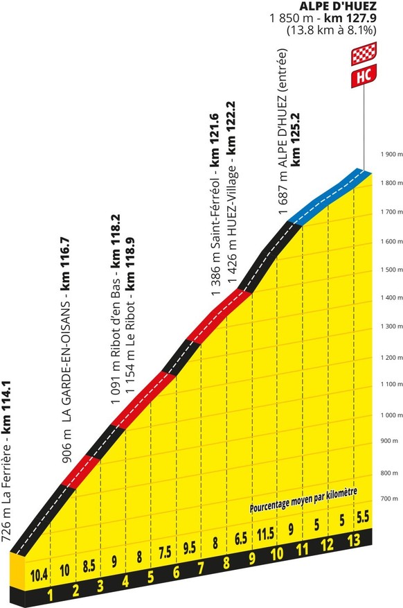 Das Profil der Alpe d'Huez mit ihren 21 Kehren
