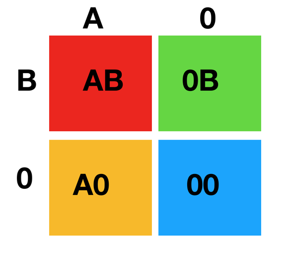 Ein Punnett-Quadrat.