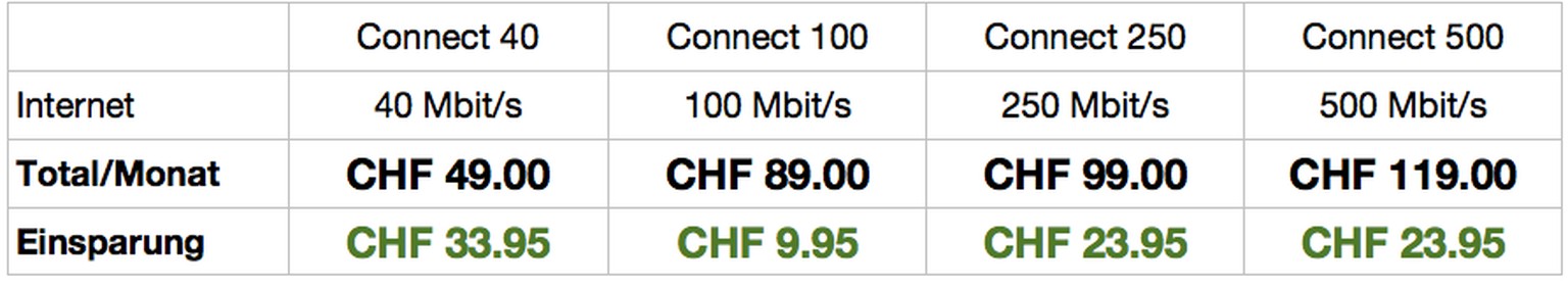 Kunden, die bisher das Grundangebot mit einem schnelleren Internetanschluss aufgerüstet haben, können durch den Wechsel auf ein neues Angebot bis zu 34 Franken einsparen.