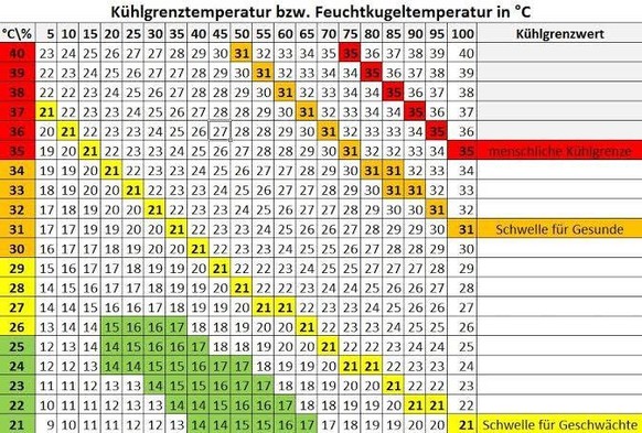 Bis zu 37 Grad Celsius – nun wanken in der Schweiz die Hitzerekorde\nKönnen wir neben den Temperaturen auch mal die Luftfeuchtigkeit diskutieren? Die ist enorm relevant wenn es darum die Gefahr der Hi ...