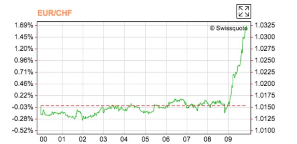 Der Euro erstarkt gegenüber dem Schweizer Franken.