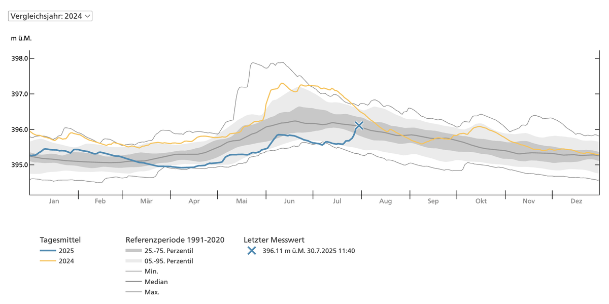 Der Pegel des Bodensees im Juli 2025.