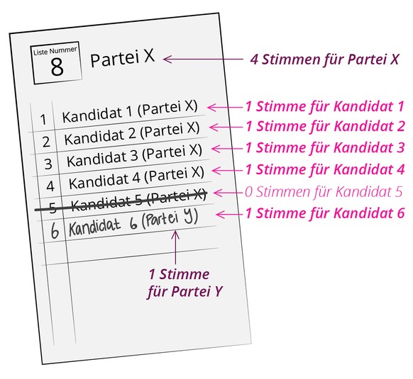 Wahlanleitung 2019
veränderter Wahlzettel, panaschieren