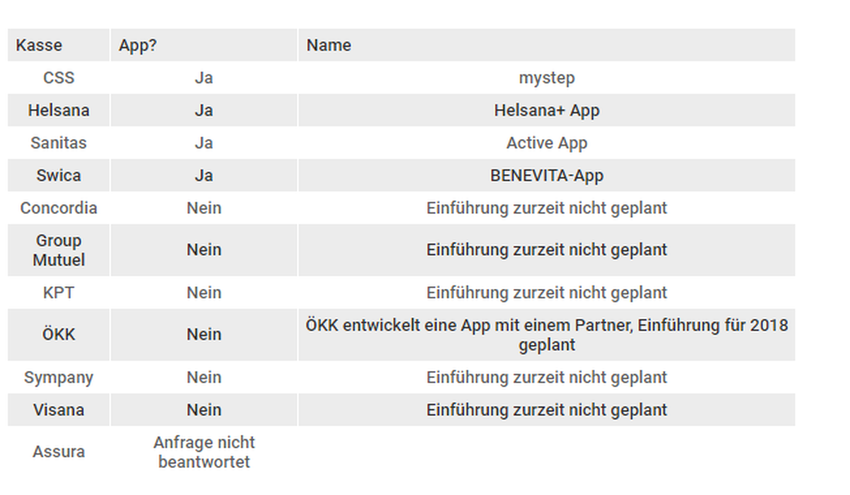 Quelle: Umfrage bei Krankenkassen