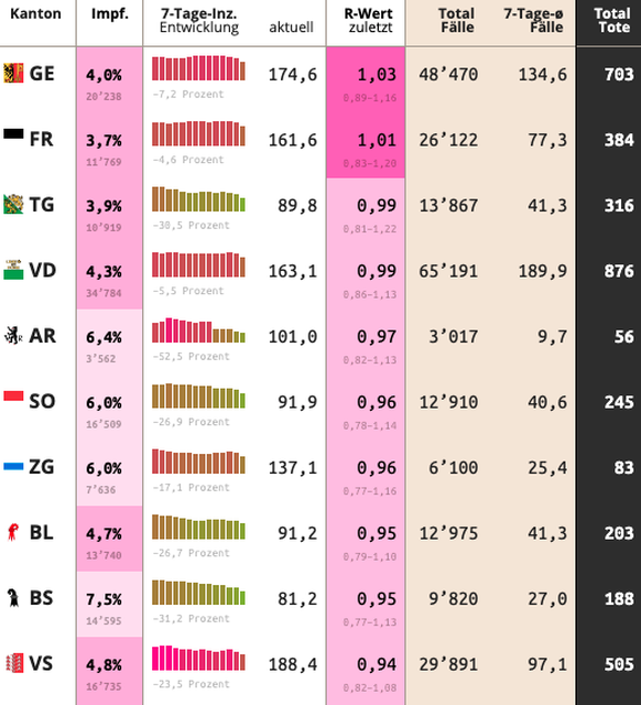 Alle R-Werte der Kantone gibt es in unserem Dashboard.