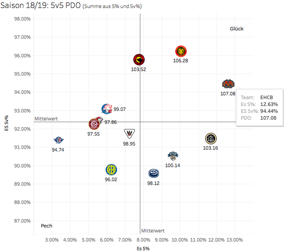 Die PDO-Übersicht der National League.
