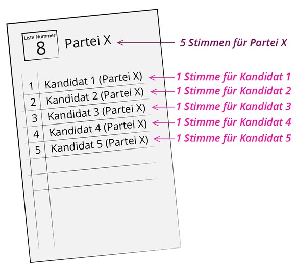 Wahlanleitung 2019 
unveränderter Wahlzettel