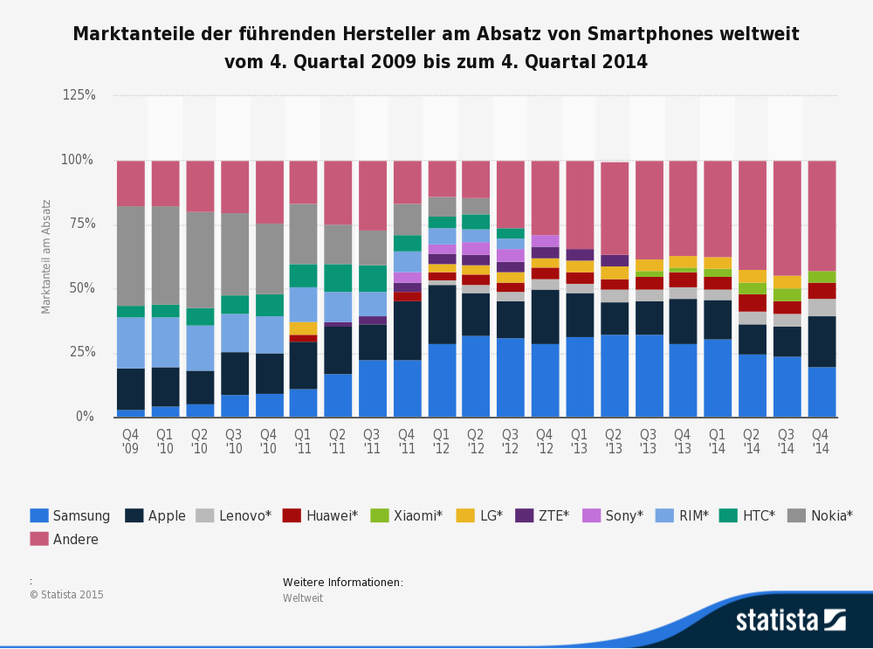 Samsung (blaue) konnte über lange Zeit massiv zulegen, hat aber im letzten Jahr Marktanteile eingebüsst. Apple (Dunkelblau) konnte dagegen wieder etwas zulegen.