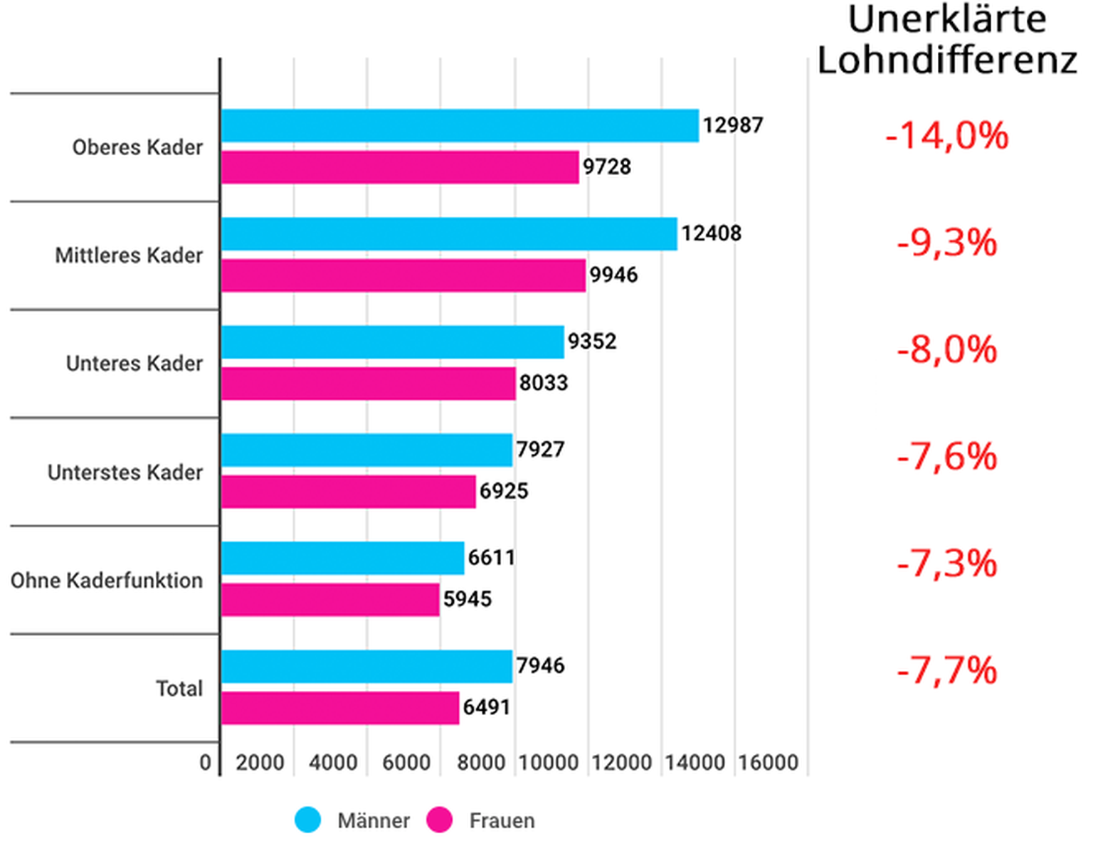 Lohne Schweiz Verdienste Von Manner Und Frauen In Der Schweiz Watson