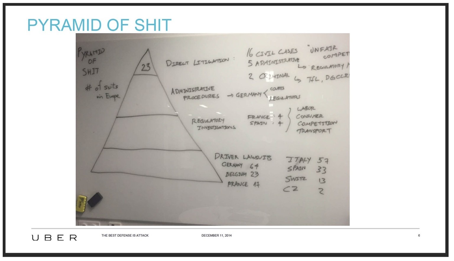 The Pyramid of Shit: So ging Uber bei seiner Expansion vor.
