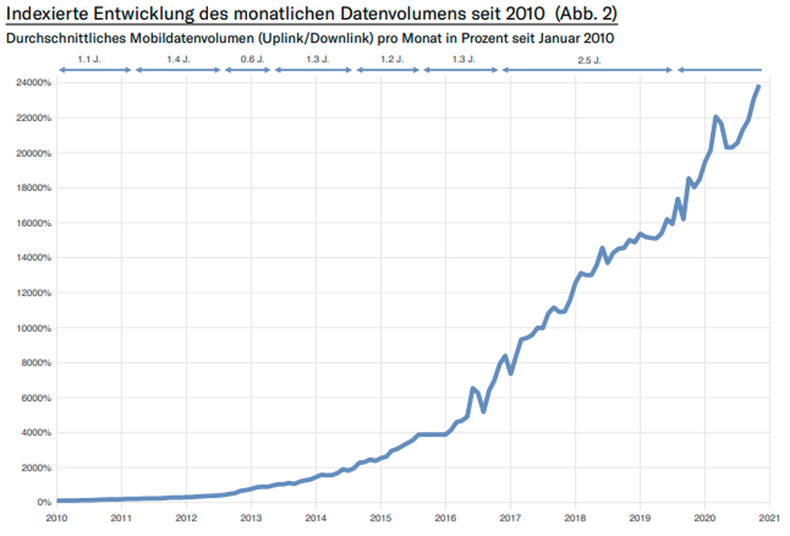 Datenvolumen seit 2010