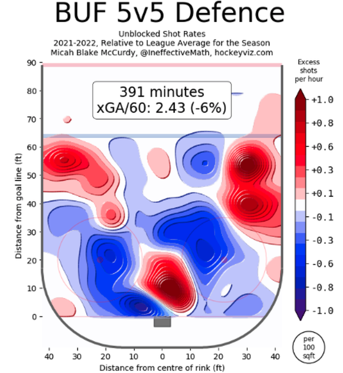 Die Buffalo Sabres erlauben ihren Gegnern im Vergleich zum Ligadurchschnitt 6 % weniger Torchancen.