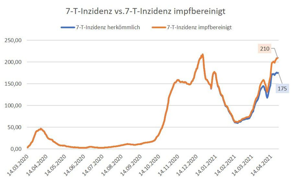 Deutschland Inzidenz impfbereinigt