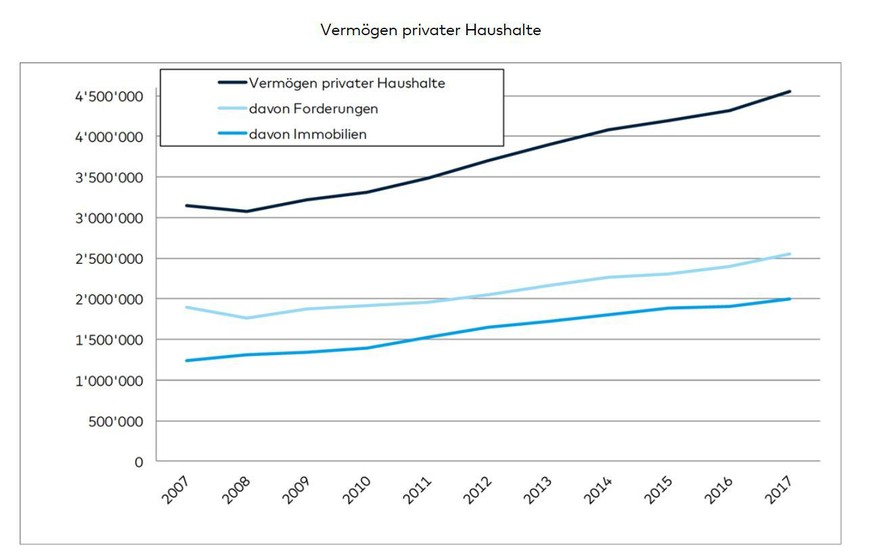 vermögen privater haushalte in der schweiz